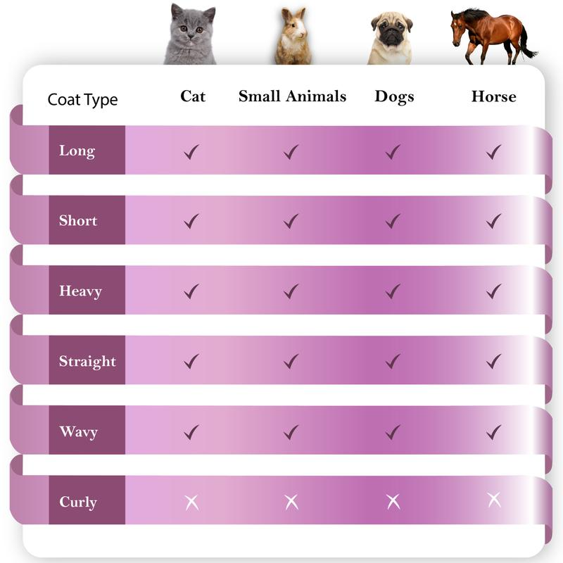 Chart comparing coat types for cats, small animals, dogs, and horses with visual icons of each animal.