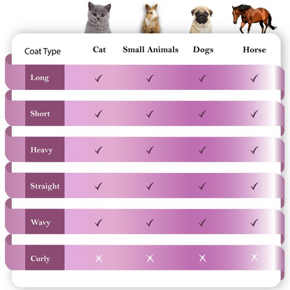Chart comparing coat types for cats, small animals, dogs, and horses with visual icons of each animal.